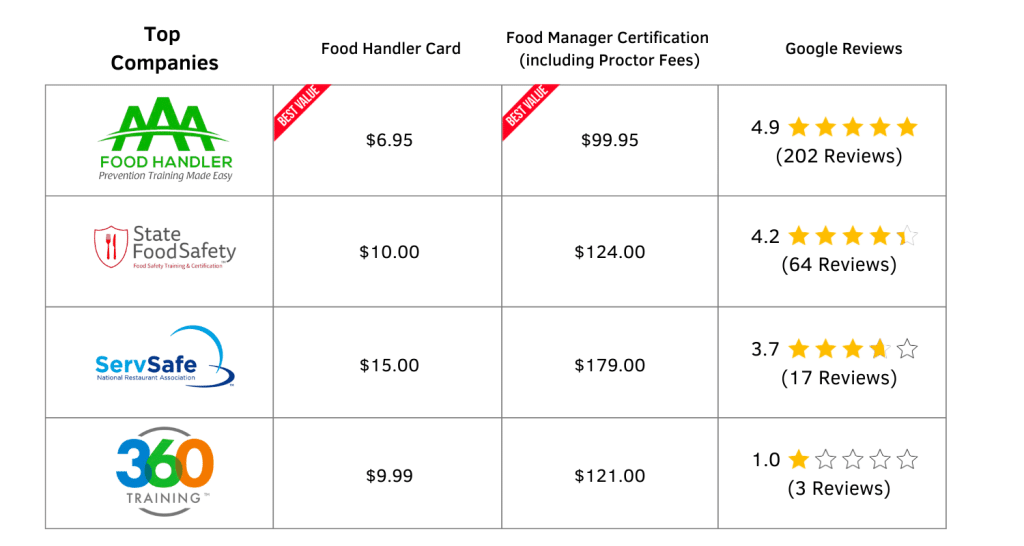 Food Manager Certification Florida AAA Food Handler